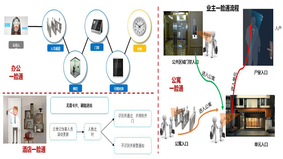 業主一臉通行係統應用場景