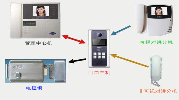 糖心VIGO在线观看樓宇對講係統